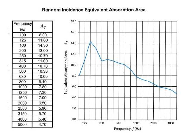 Corner CT Alpha Bass Trap Coefficient Results