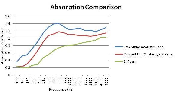 Acoustic Absorption Coefficient Chart